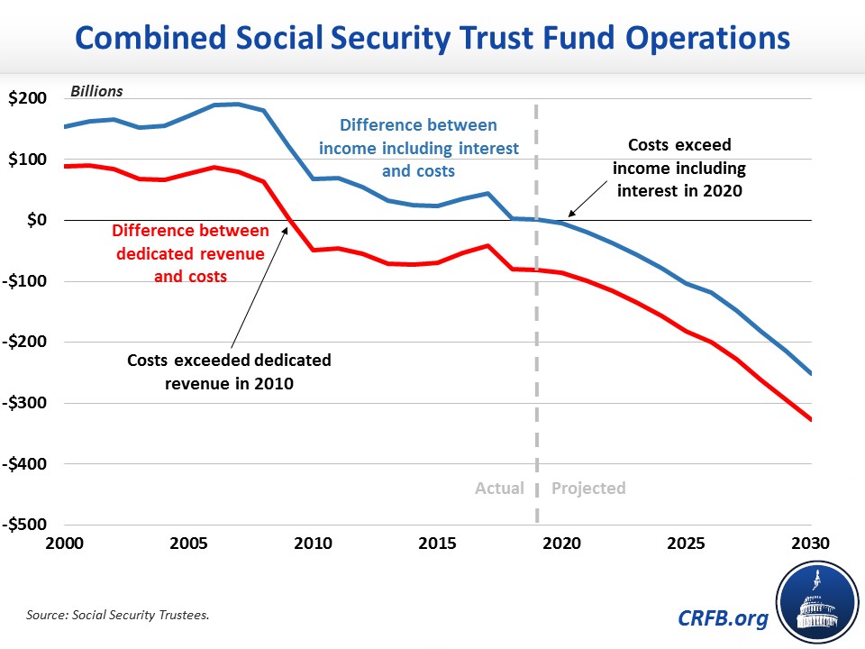 Social Security Will Start Spending Trust Fund Reserves Next Year2019